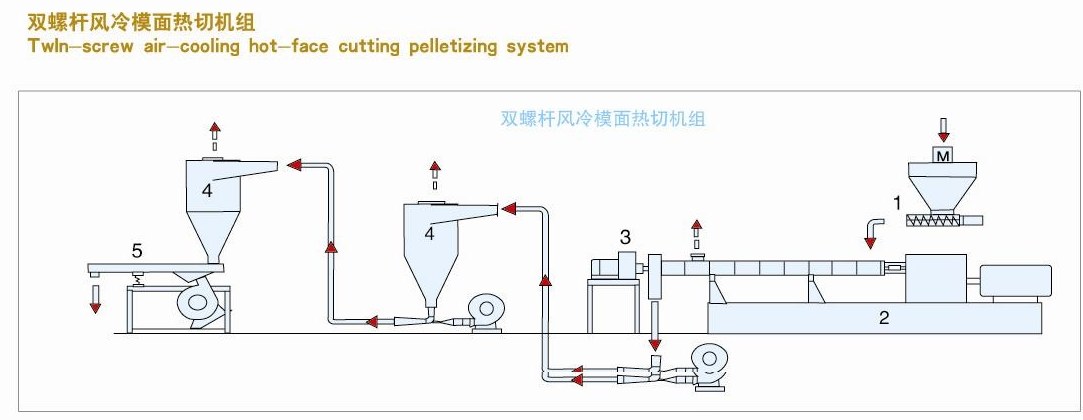 Flow diagram of a twin-screw air-cooled hot-face cutting pelletizing system