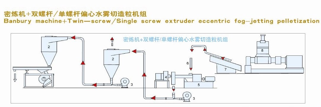 Flow diagram of a Banbury mixer with twin-screw or single-screw extruder and eccentric fog-jetting pelletizer