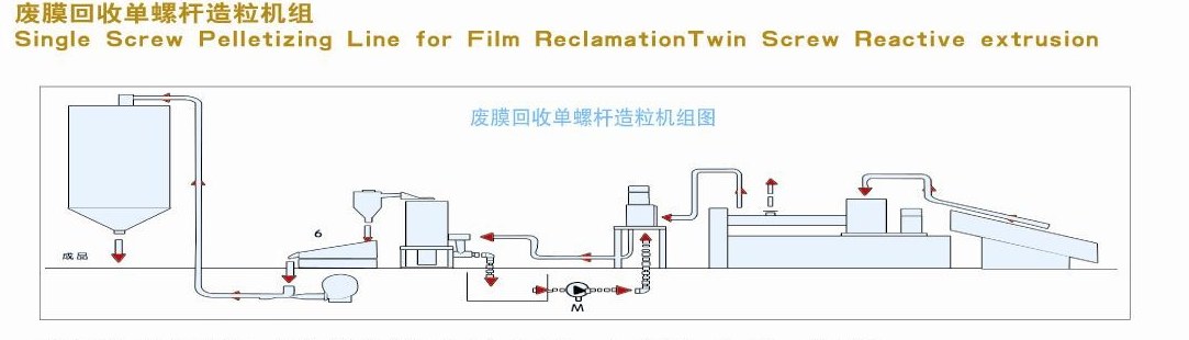 Flow diagram of a single-screw pelletizing line for plastic film reclamation