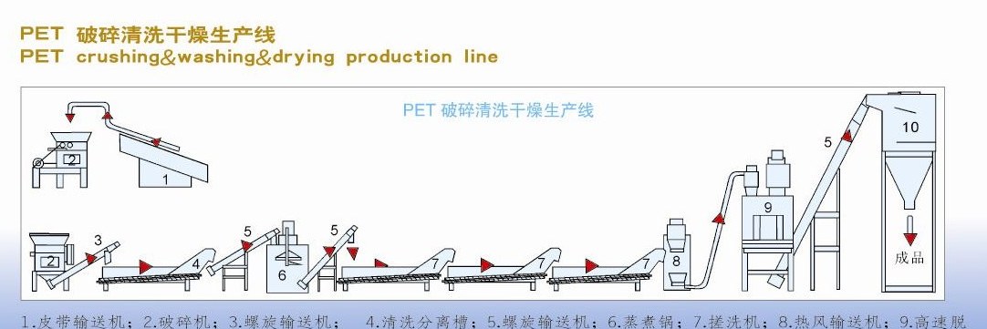 Flow diagram of a PET crushing, washing and drying production line
