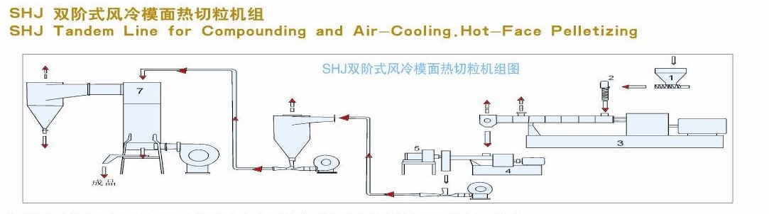 Flow diagram of an SHJ tandem line for compounding and air-cooled hot-face pelletizing