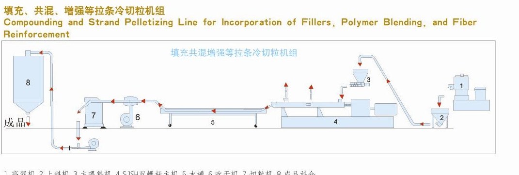 Flow diagram of a compounding and strand pelletizing line for fillers, polymer blending and fibre reinforcement