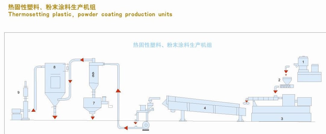 Flow diagram of a thermosetting plastic and powder coating production unit