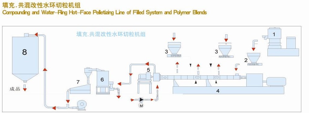 Flow diagram of a water-ring hot-face pelletizing line for filled systems and polymer blends