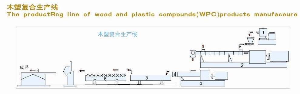 Flow diagram of a wood-plastic composite profile production line
