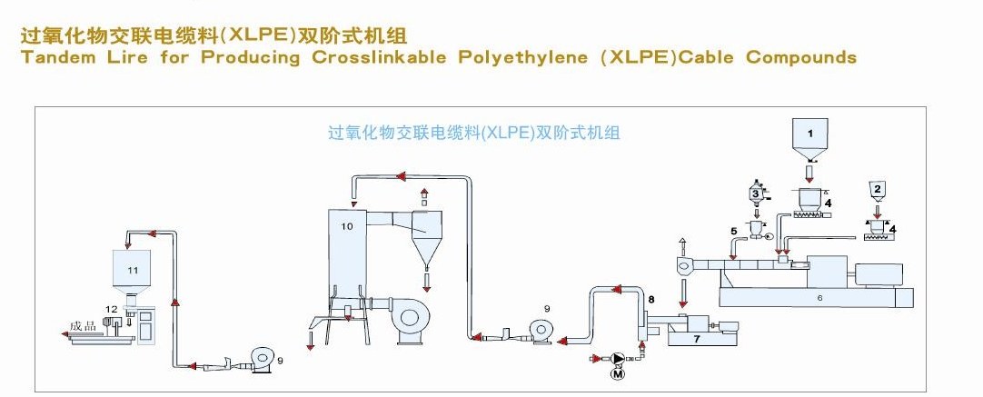 Flow diagram of a tandem line producing crosslinkable polyethylene cable compound